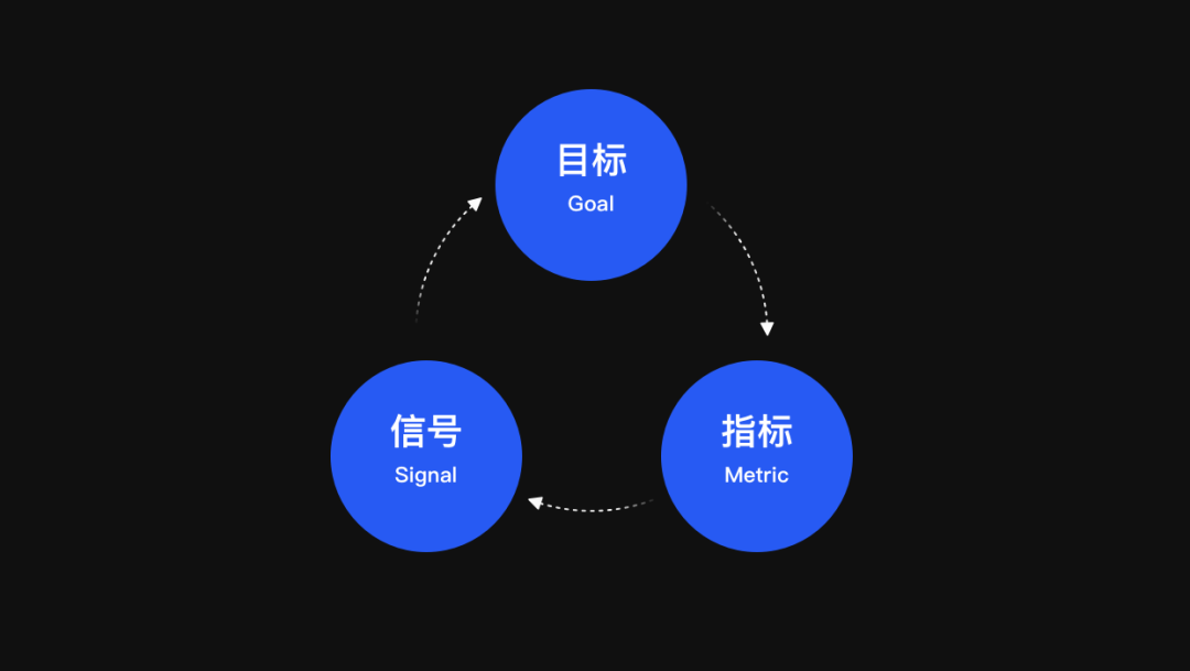 基于数据的体验洞察与验证—GSM模型